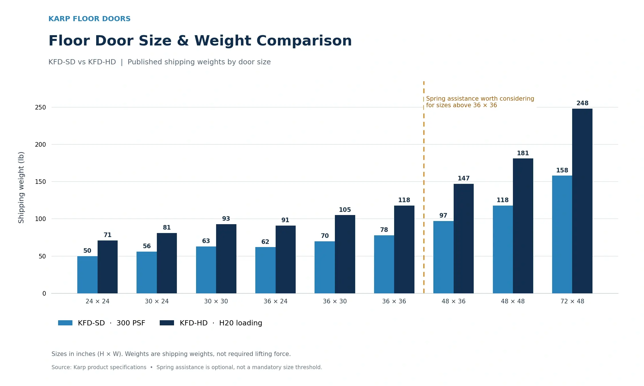 Same sizes, about 40 percent heavier in heavy duty.