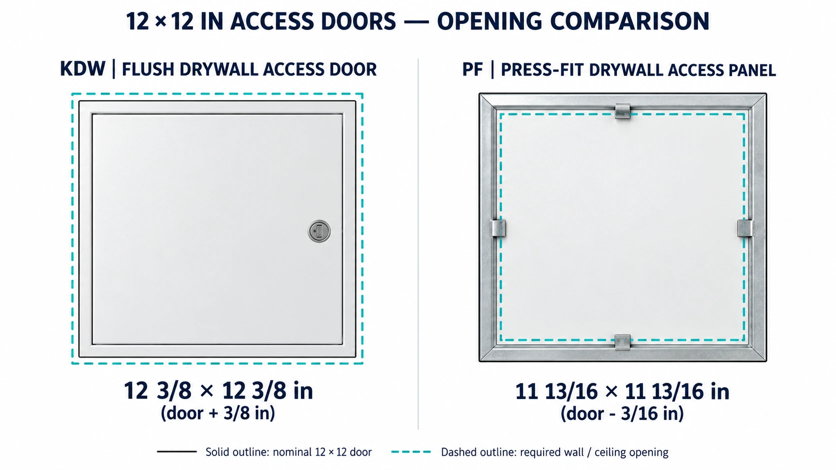 Drywall access panel opening rules: beaded KDW door needs door size plus 3/8 inch, PF press-fit panel needs door size minus 3/16 inch