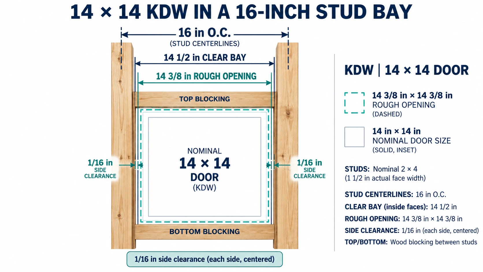 Wood blocking added top and bottom between studs to frame a drywall access panel opening