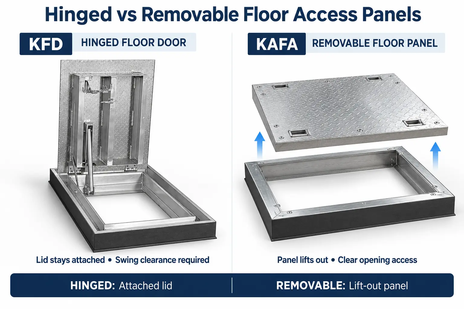 Hinged stays put. Removable clears the whole opening.