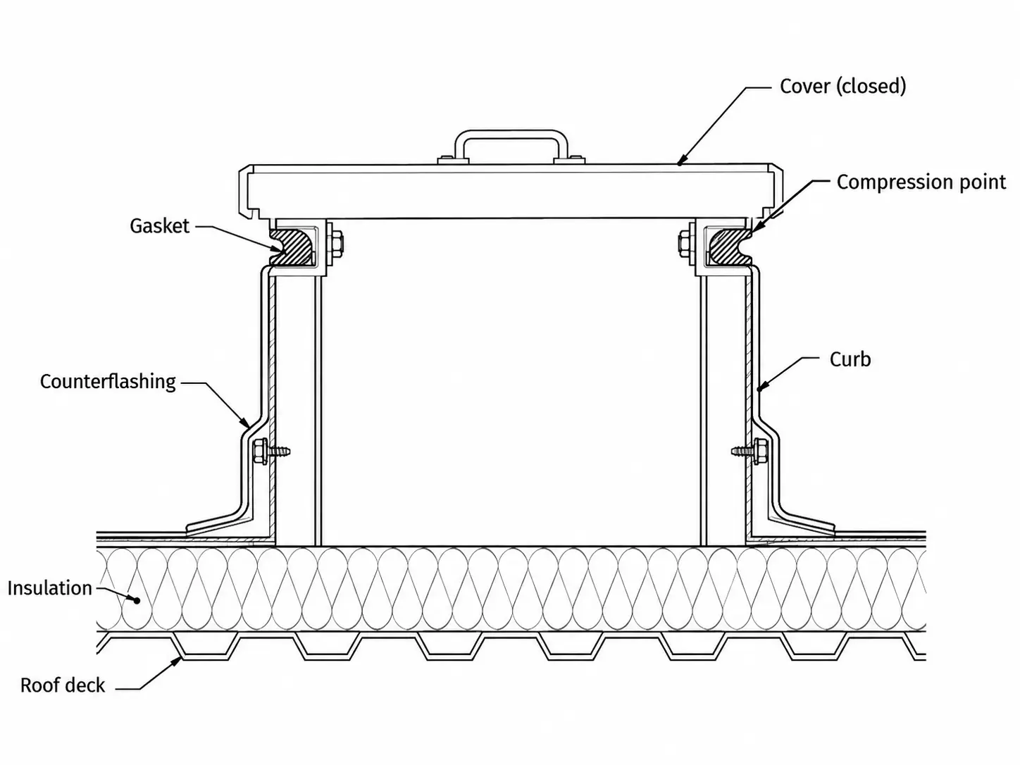Section through a roof hatch curb showing the gasket compression point under the closed cover