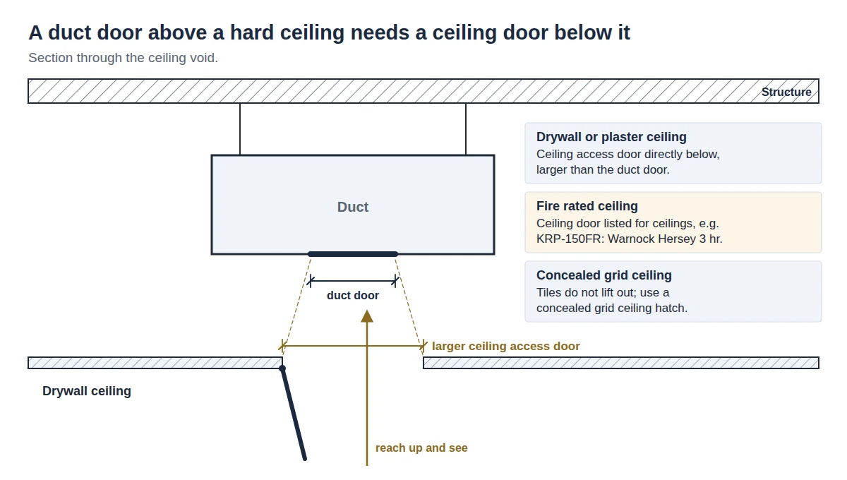 ceiling-access-door-below-duct-access-door.webp Section through a ceiling void with a larger ceiling access door below a duct access door