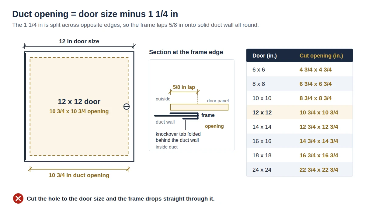 duct-access-door-opening-door-size-minus-1-1-4-inch.webp 12 x 12 duct access door with a 10 3/4 inch opening, frame edge section and door to opening table