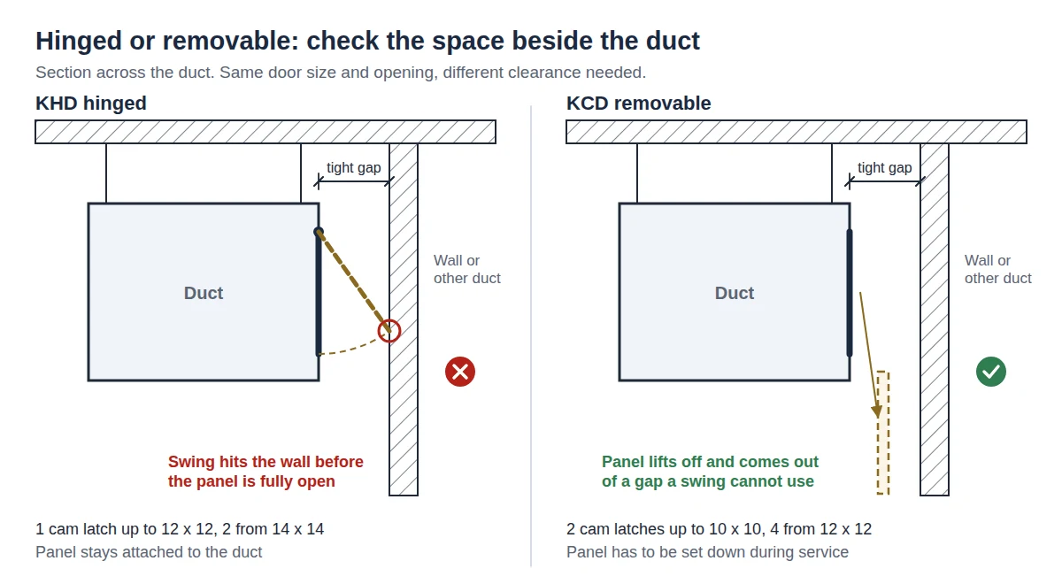 hinged-vs-removable-duct-access-door-clearance.webp Section comparing a hinged duct door swing hitting a wall with a removable panel lifting out