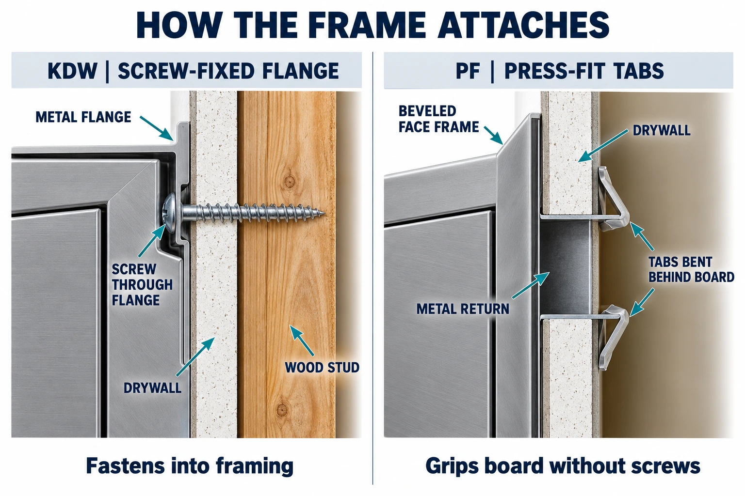 Section comparing a beaded KDW frame screwed through the flange into framing with a PF press-fit panel whose tabs grip the back of the drywall