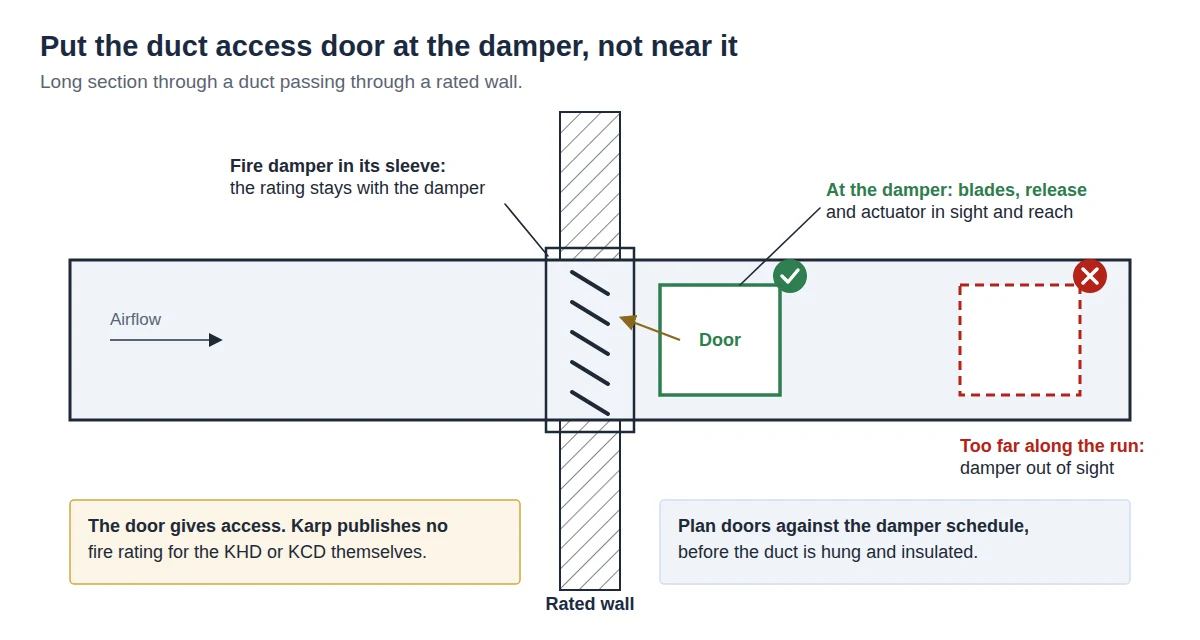 duct-access-door-position-at-fire-damper.webp Long section of a duct at a rated wall with the access door beside the fire damper