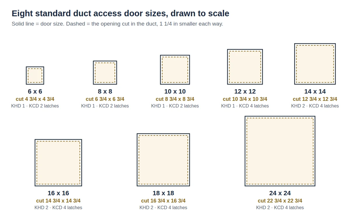duct-access-door-sizes-to-scale.webp Eight standard duct access door sizes from 6 x 6 to 24 x 24 drawn to scale with their duct openings